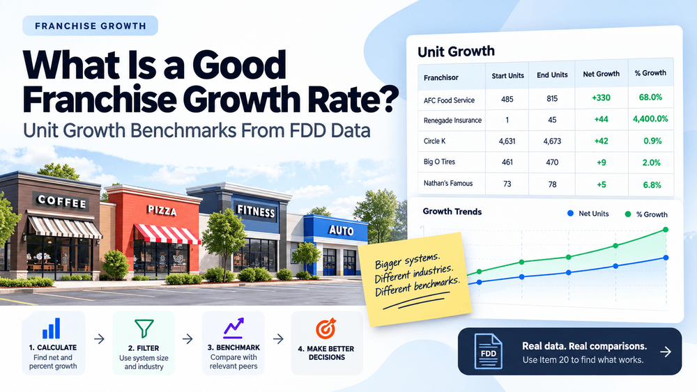 What Is a Good Franchise Growth Rate? Unit Growth Benchmarks From FDD Data