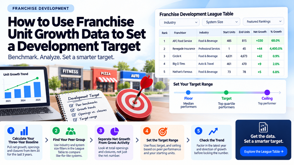 How to Use Franchise Unit Growth Data to Set a Development Target